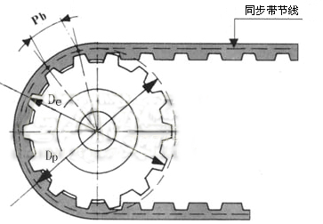 同步帶輪的計(jì)算公式